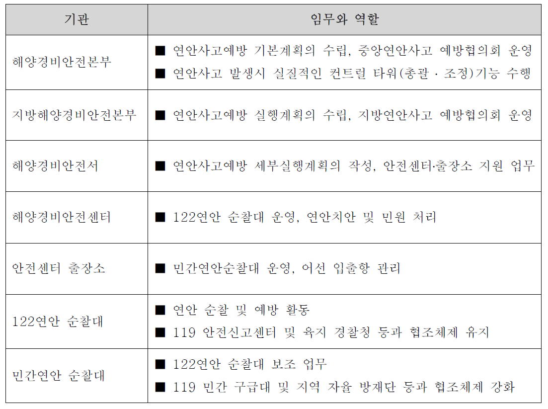 연안안전관리 기관의 임무와 역할