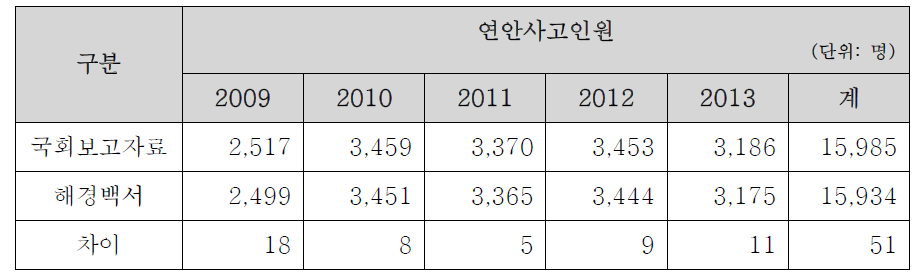 연안사고 통계자료 분석결과