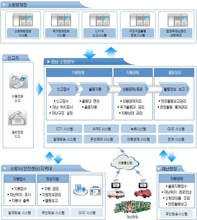 긴급구조표준시스템의 개념도