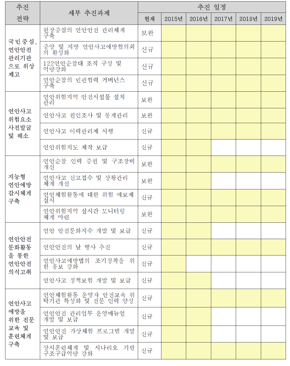 연안안전관리를 위한 추진과제 및 추진 일정