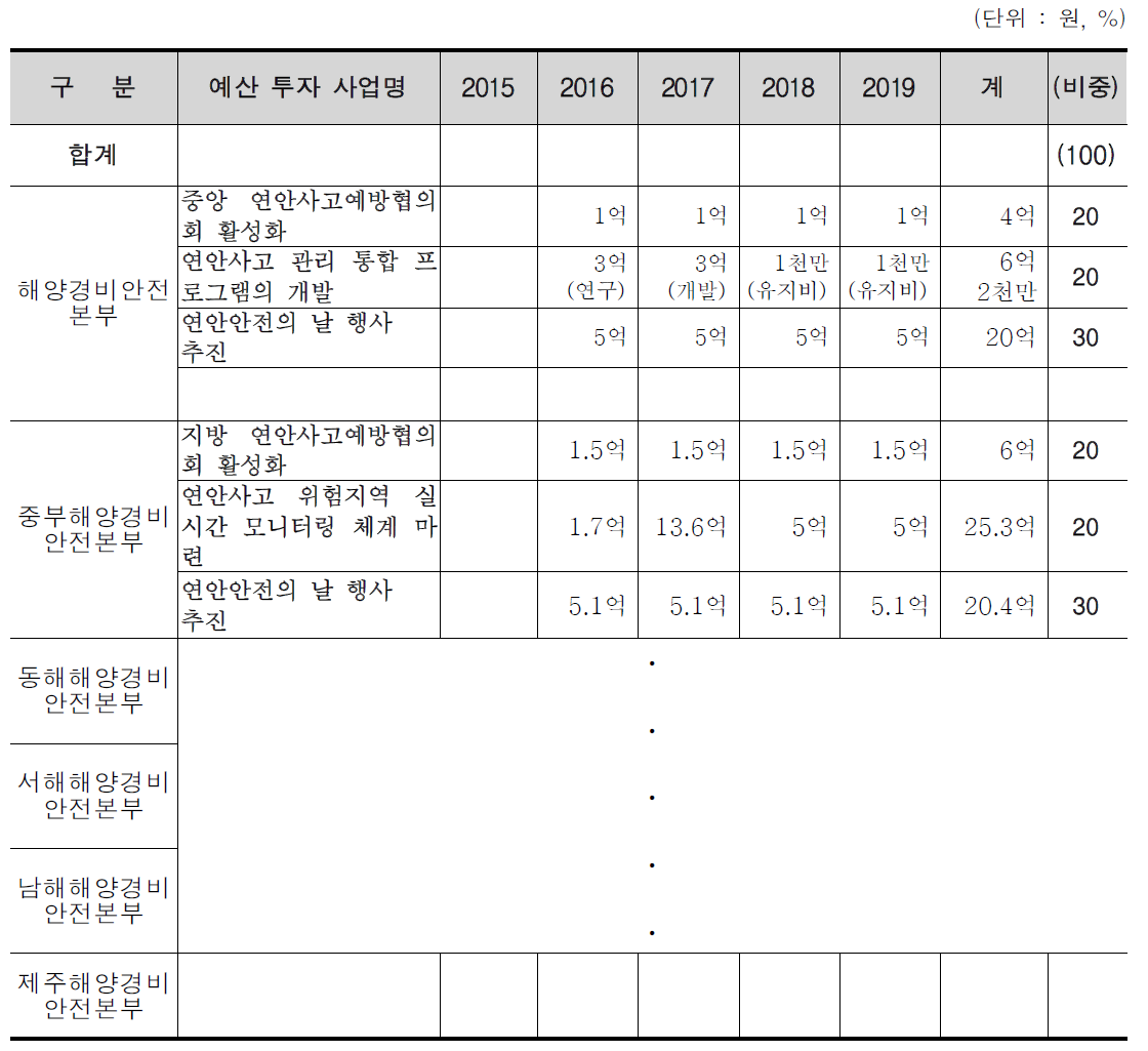 해양경비안전본부 사업별 예산 투자규모 예시