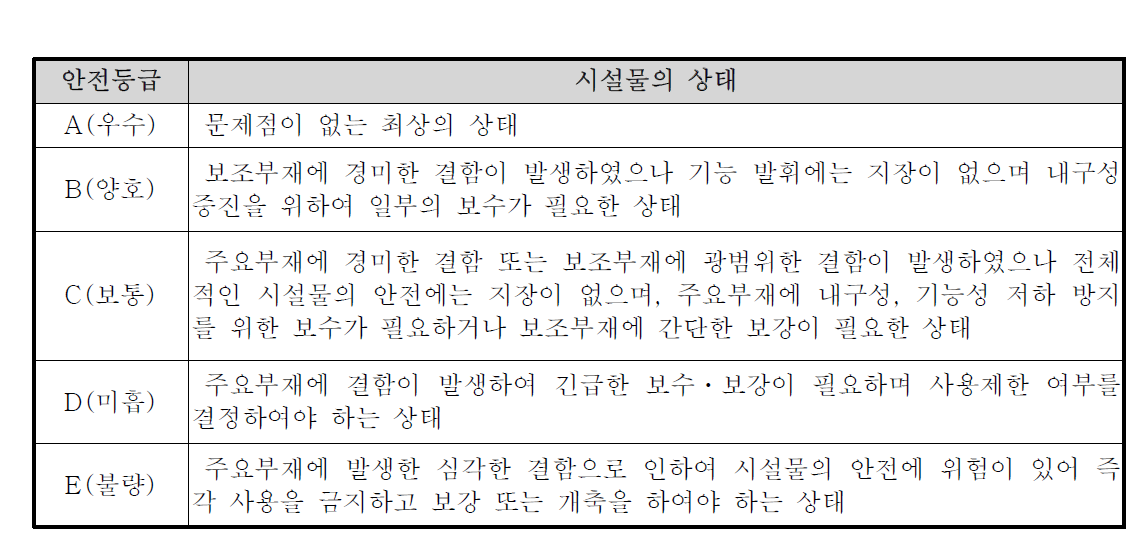 안전등급 상태평가 기준