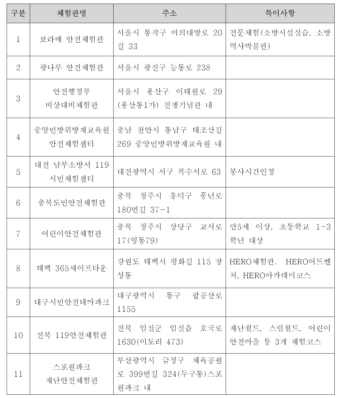 전국 체험관 현황