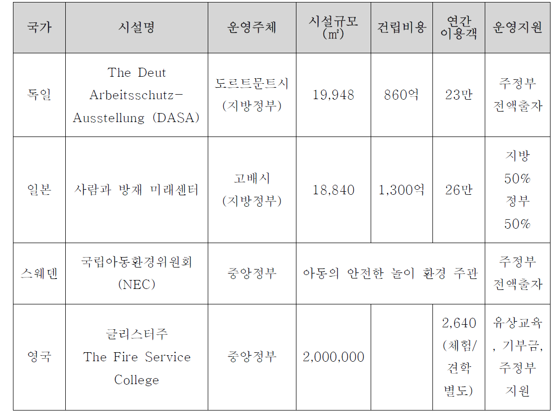 국외 안전체험관 운영사례