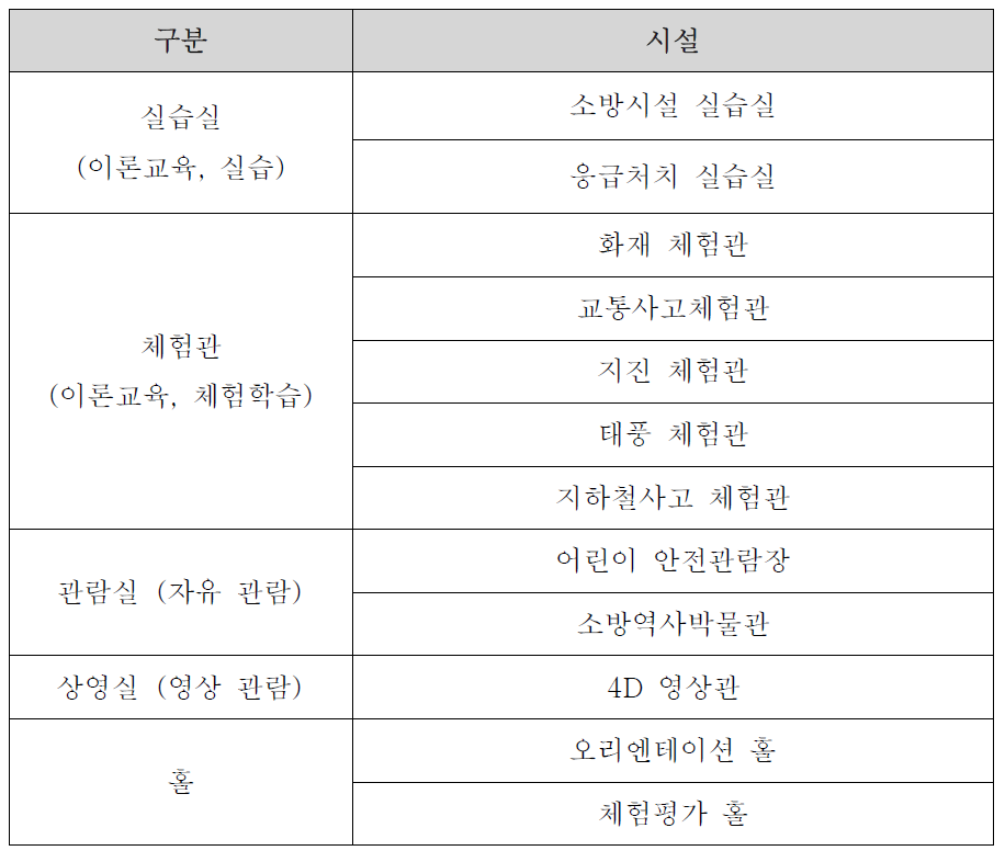 연안안전체험시설 구성(안)