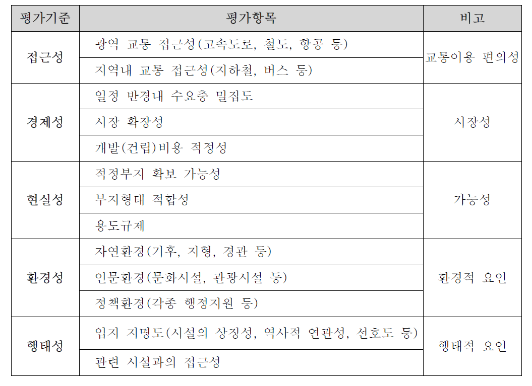 연안안전체험시설의 설치 기준 예시