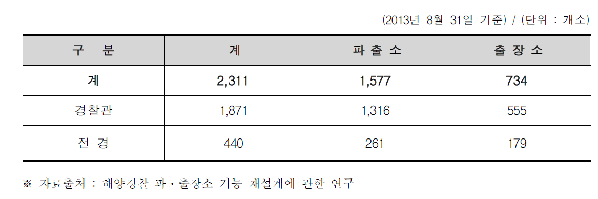 파ㆍ출장소 정원 현황