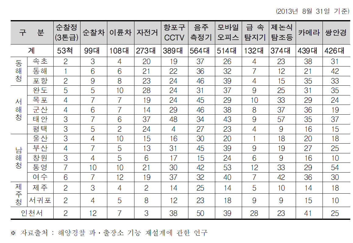 해경서별 장비 보유 현황