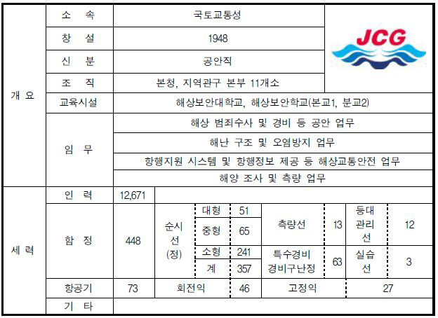 일본 해상보안청 개요