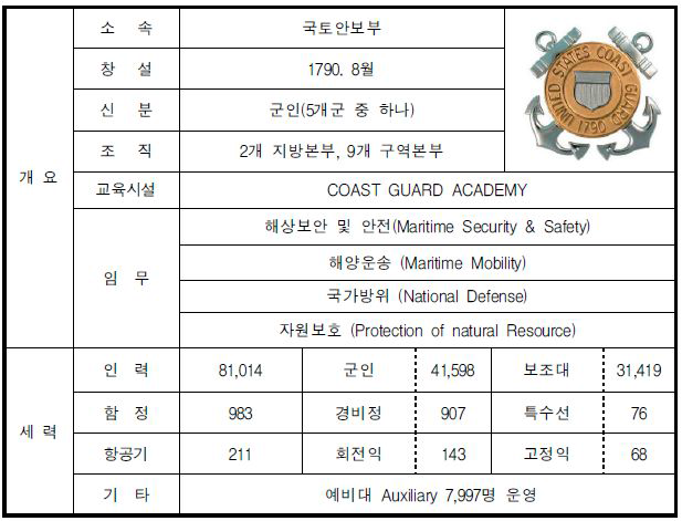 미국 연안경비의 개요