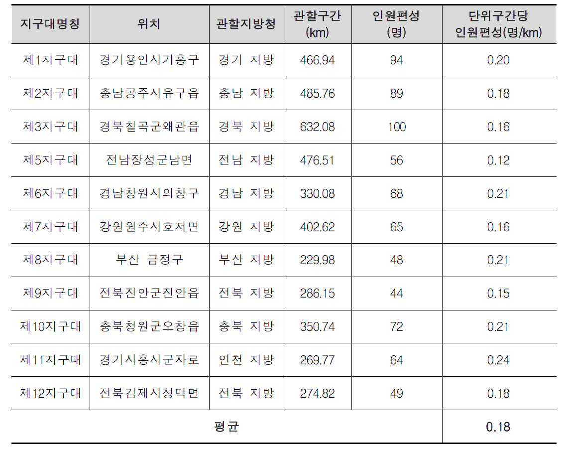 고속도로순찰대 지구대별 관할구간 및 인원편성