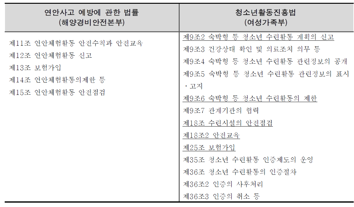 연안체험활동 관련 법률