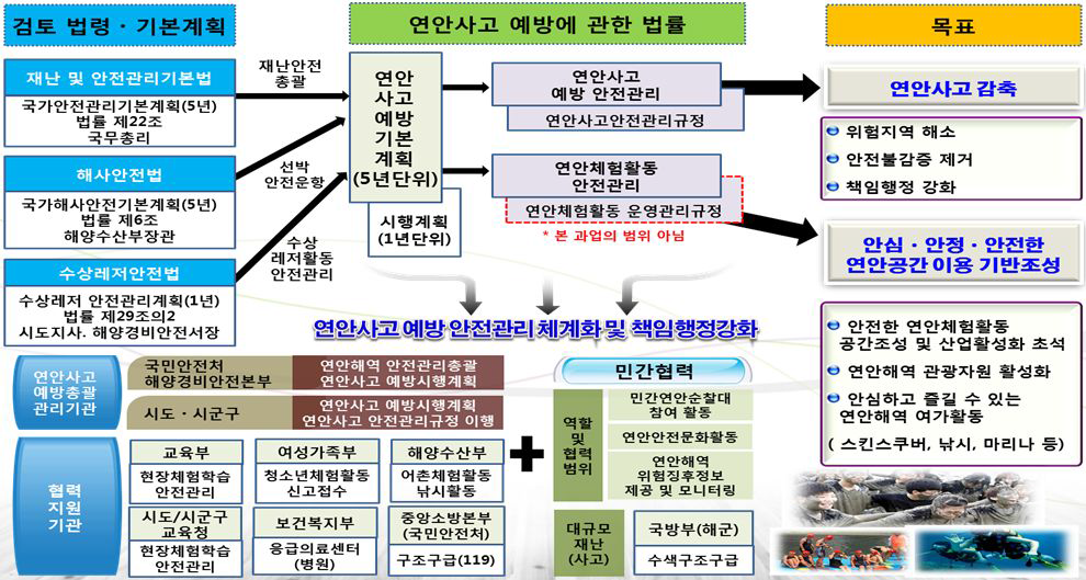 기본 계획의 도출 개념도