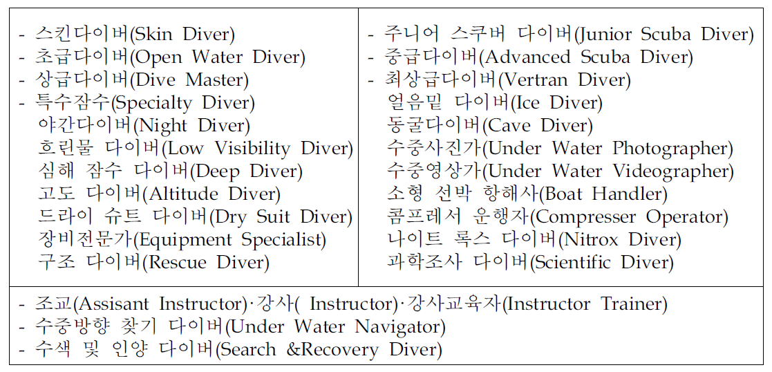 스킨스쿠버 자격증의 종류