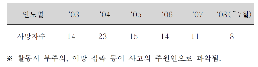 스킨스쿠버 사망사고 현황