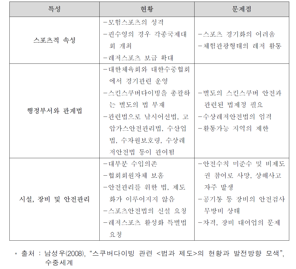 스킨스쿠버의 관계법 및 문제점