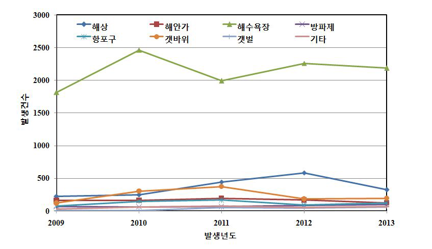 국내 연안사고 전체 현황도