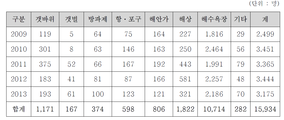 국내 연안사고 전체현황