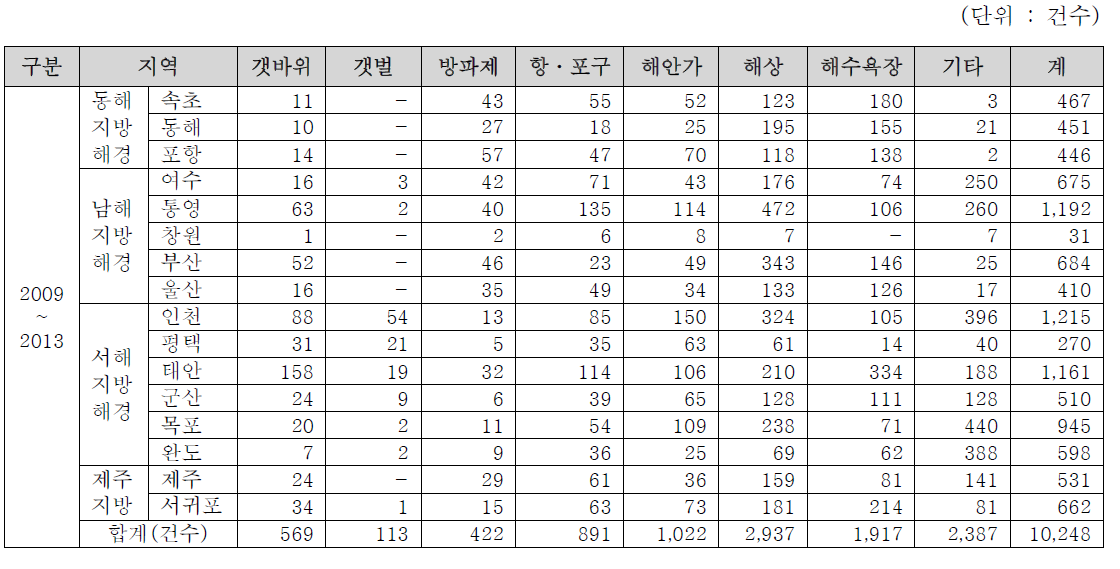 지역별 연안사고 건수