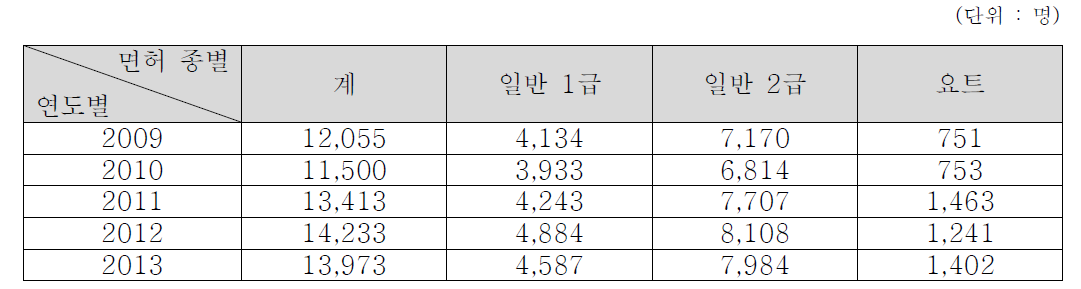 연도별 동력수상레저기구 조종면허 취득자 현황