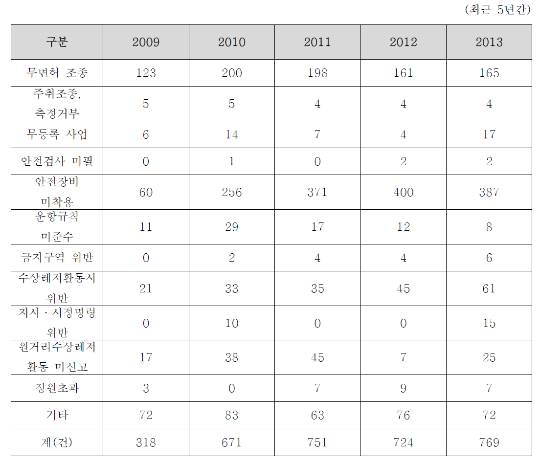 수상레저안전법 위반자 단속현황