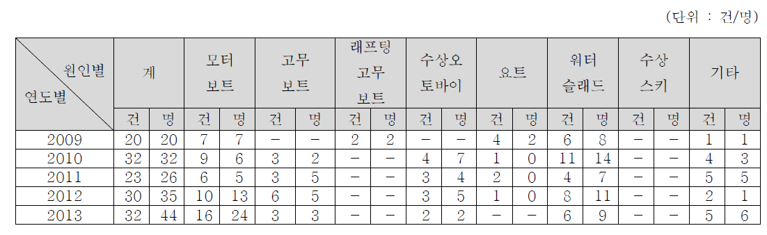 수상레저기구별 사고현황