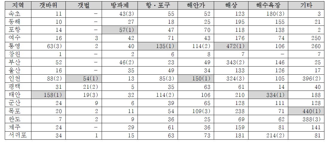 사고유형별 연안사고 발생빈도