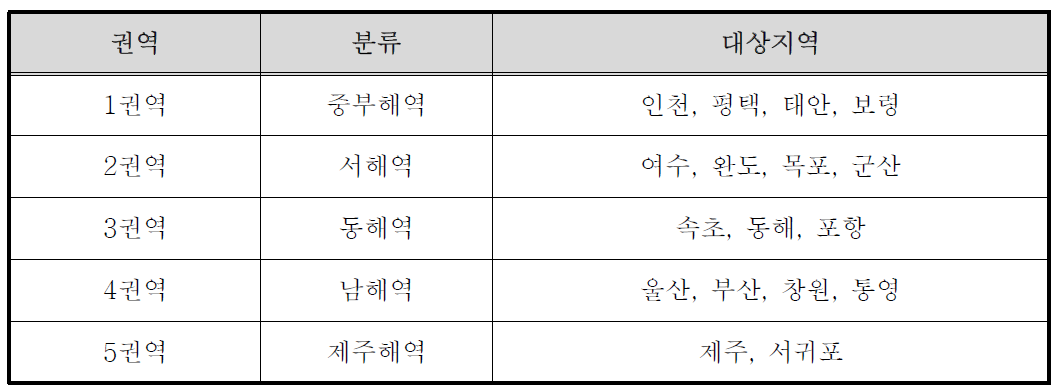 해역의 분류