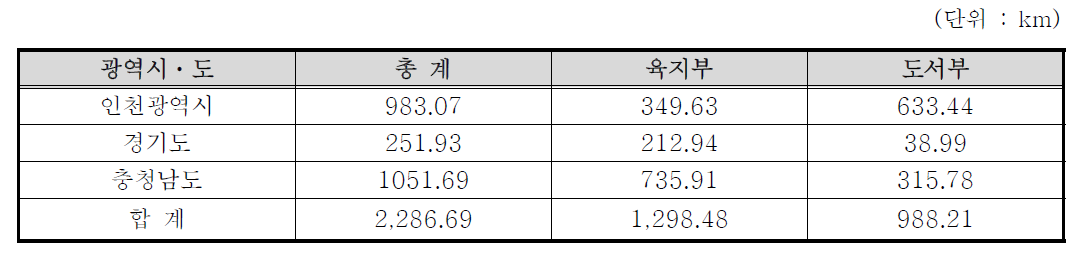 중부해역의 해안선 현황