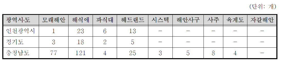 중부해역의 해안지형 현황