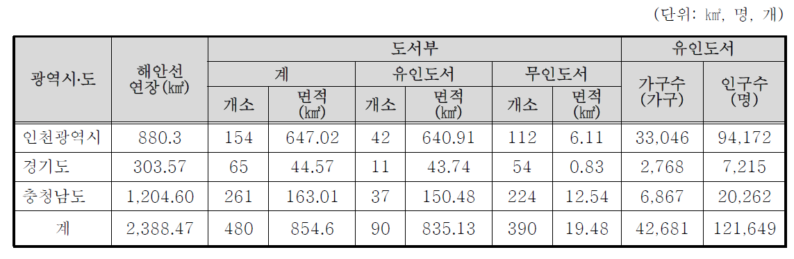 중부해역의 도서 분포 현황