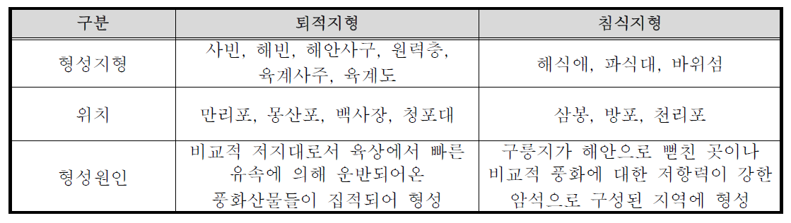 퇴적지형과 침식지형의 비교