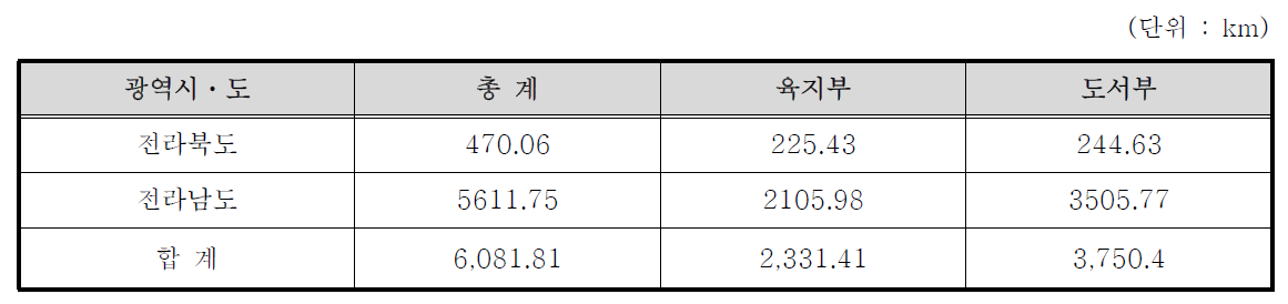 서해역의 해안선 현황