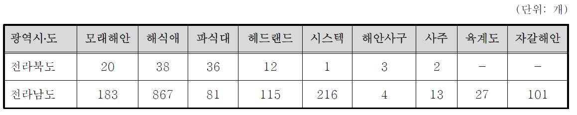 서해역의 해안지형 현황