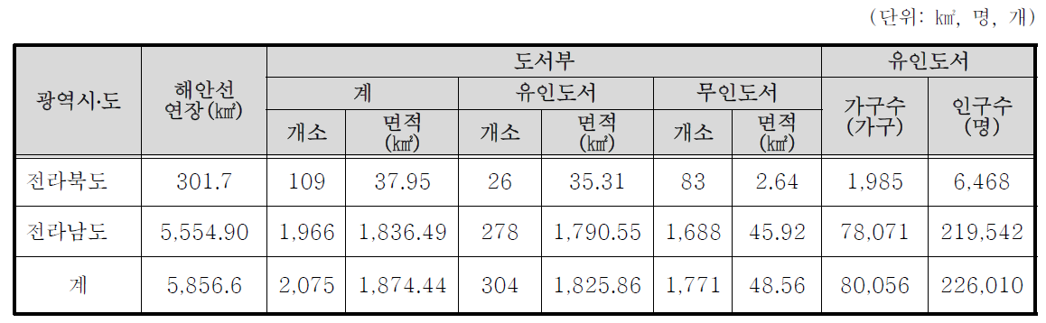 서해역의 도서 분포현황