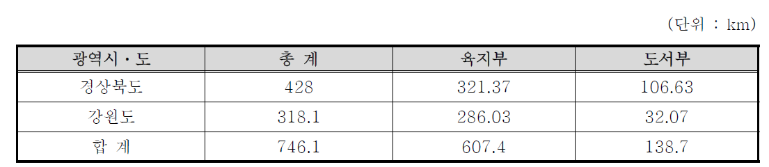 동해역의 해안선 현황