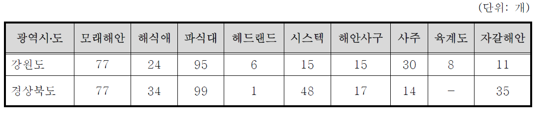 동해역의 해안지형 현황