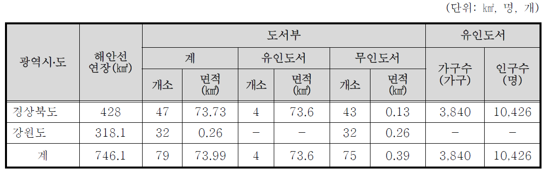 동해역의 도서 분포 현황