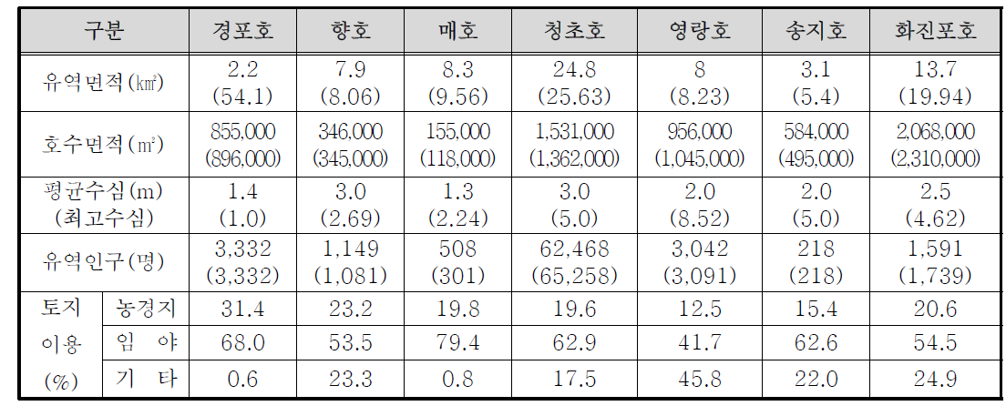 동해역의 석호 현황