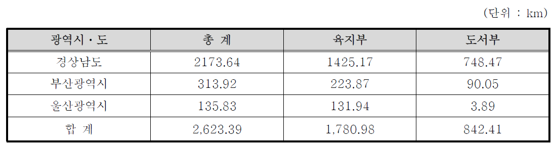 남해역의 해안선 현황