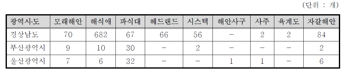 남해역의 해안지형 현황