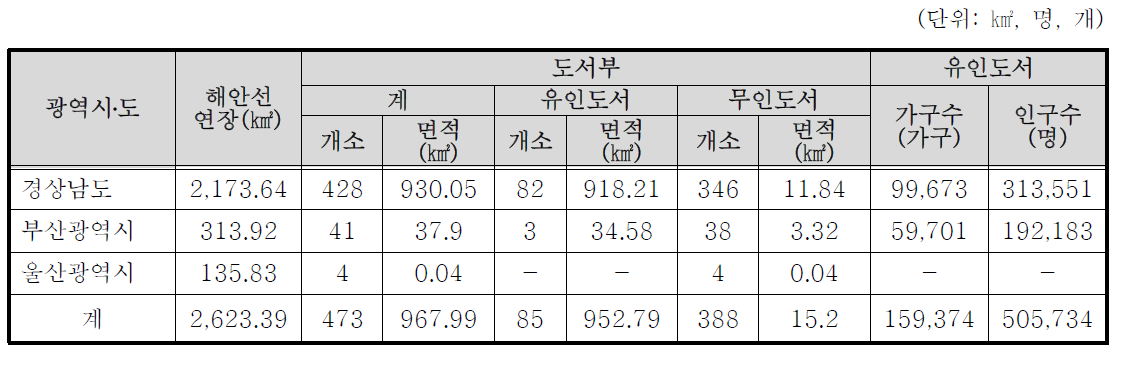 남해역의 도서 분포 현황