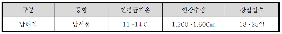 남해역의 기상 현황