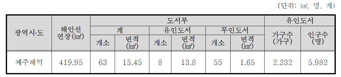 제주해역의 도서 분포 현황