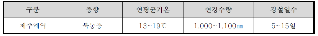 제주해역의 기상 현황