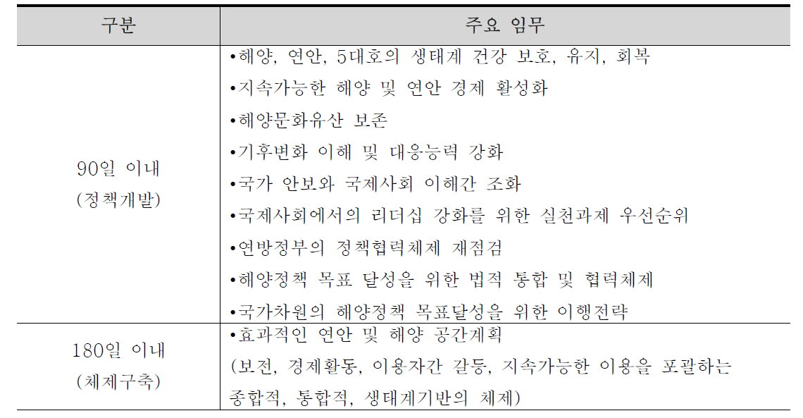 미국의 연안 정책 체계