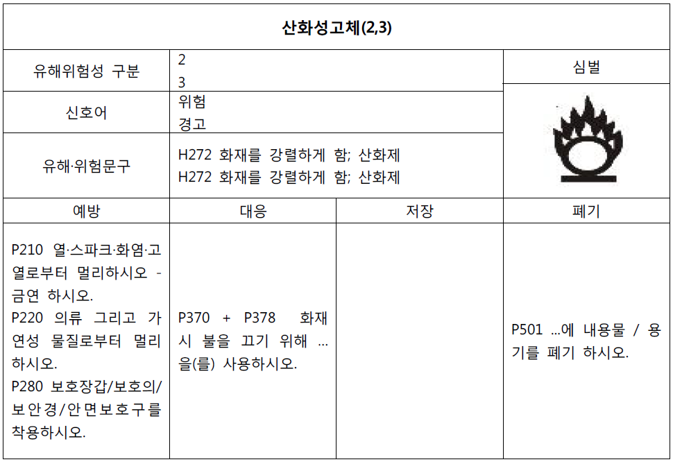 산화성고체(2,3)의 유해위험성 분류 및 대응 등 정보제공