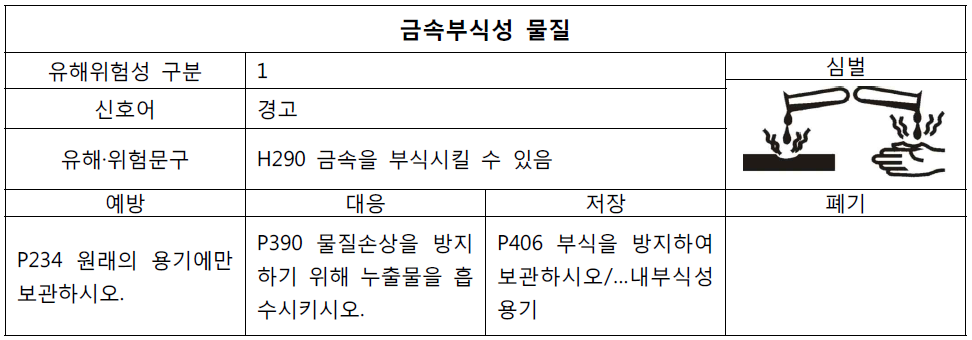 금속부식성물질의 유해위험성 분류 및 대응 등 정보제공