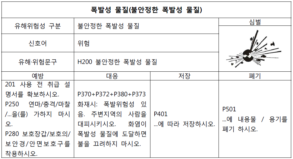 폭발성물질(불안정한 폭발성 물질)의 유해위험성 분류 및 대응 등 정보제공