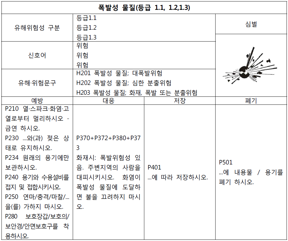 폭발성물질(등급 1.1, 1.2,1.3)의 유해위험성 분류 및 대응 등 정보제공